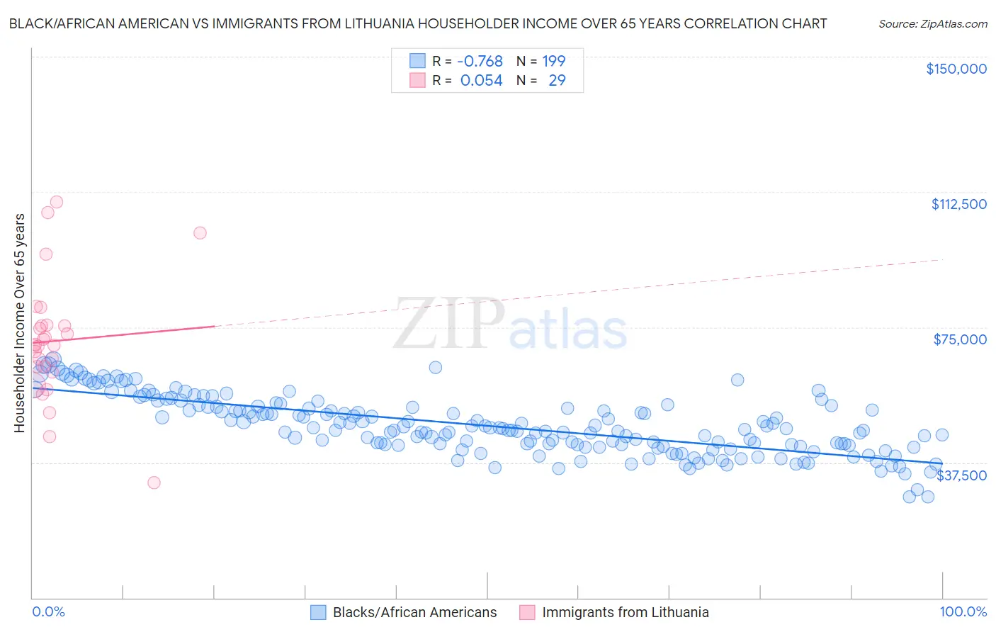 Black/African American vs Immigrants from Lithuania Householder Income Over 65 years
