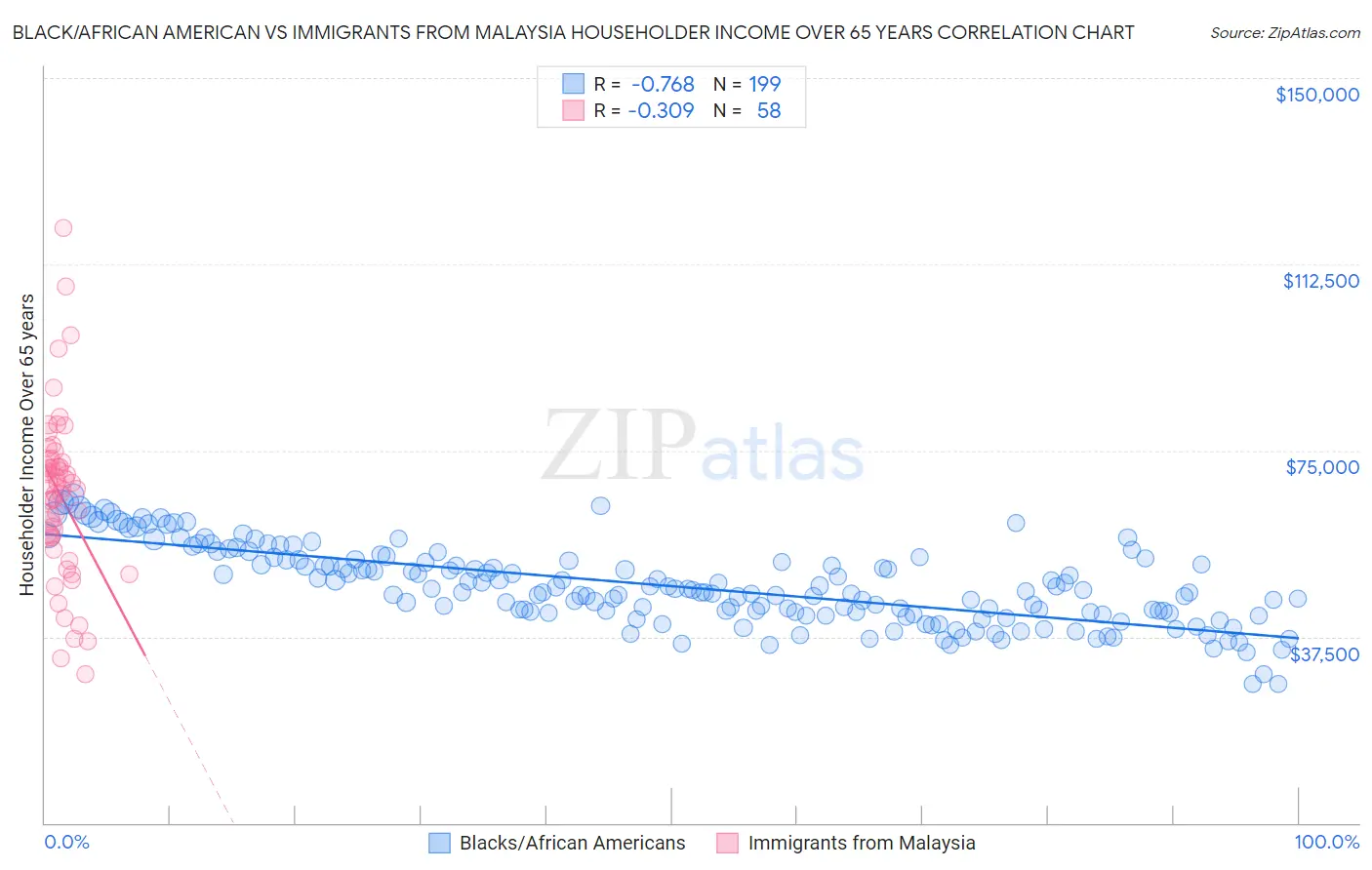 Black/African American vs Immigrants from Malaysia Householder Income Over 65 years