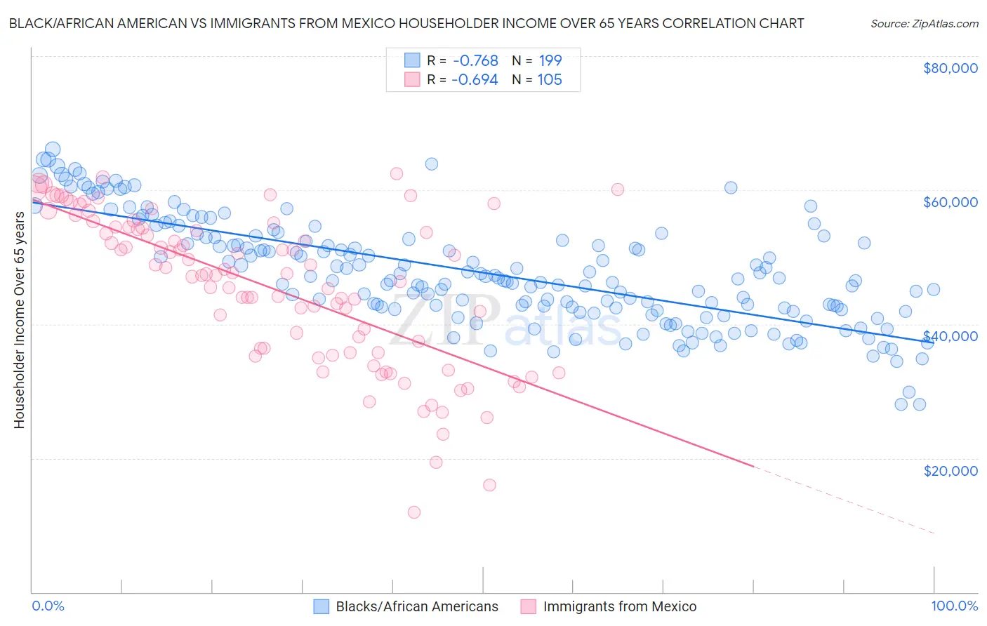 Black/African American vs Immigrants from Mexico Householder Income Over 65 years