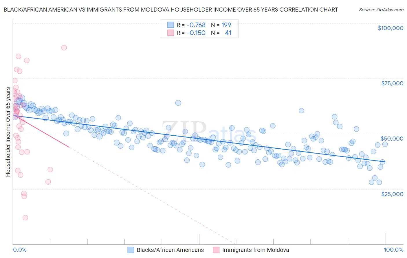 Black/African American vs Immigrants from Moldova Householder Income Over 65 years