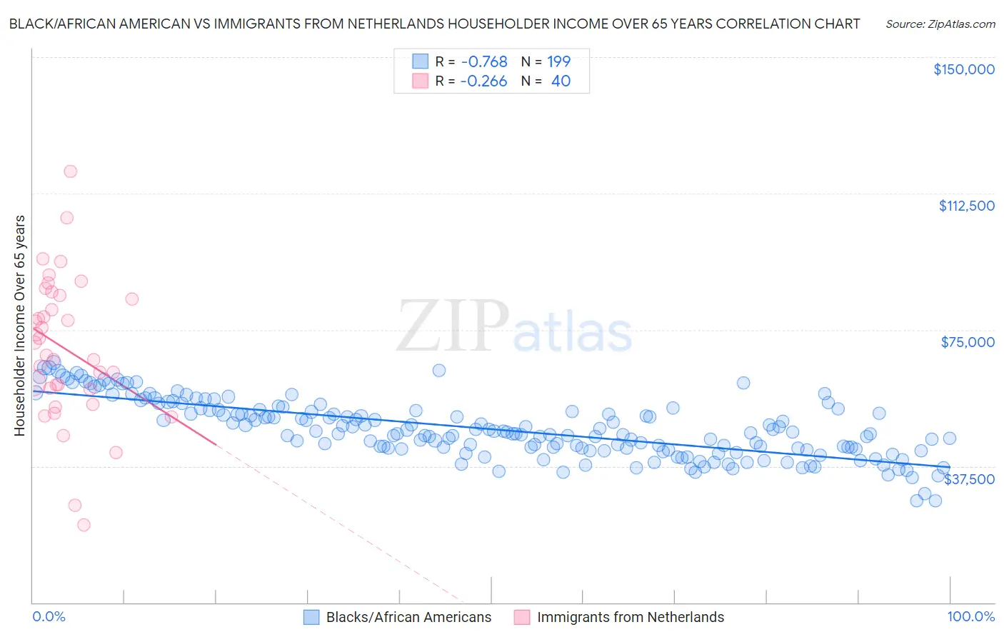 Black/African American vs Immigrants from Netherlands Householder Income Over 65 years