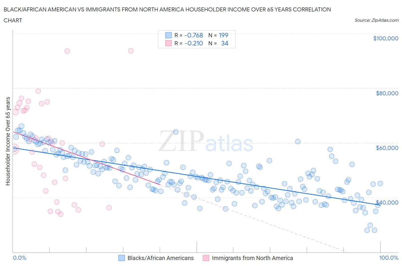 Black/African American vs Immigrants from North America Householder Income Over 65 years