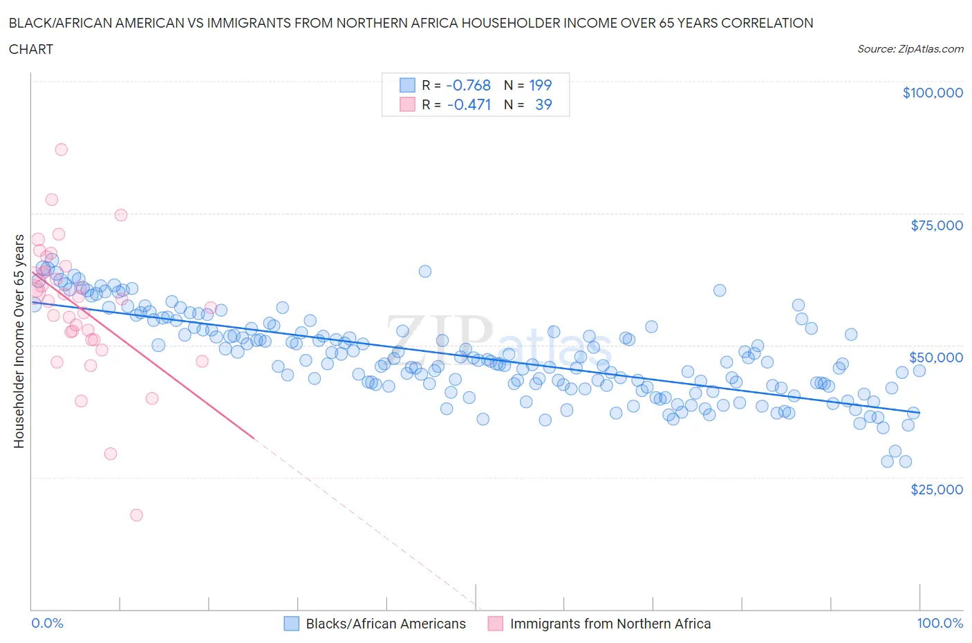 Black/African American vs Immigrants from Northern Africa Householder Income Over 65 years