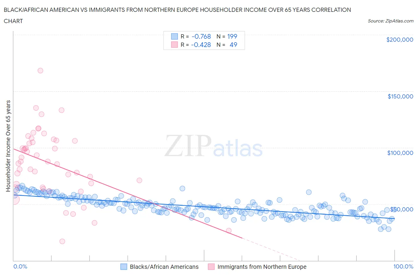 Black/African American vs Immigrants from Northern Europe Householder Income Over 65 years