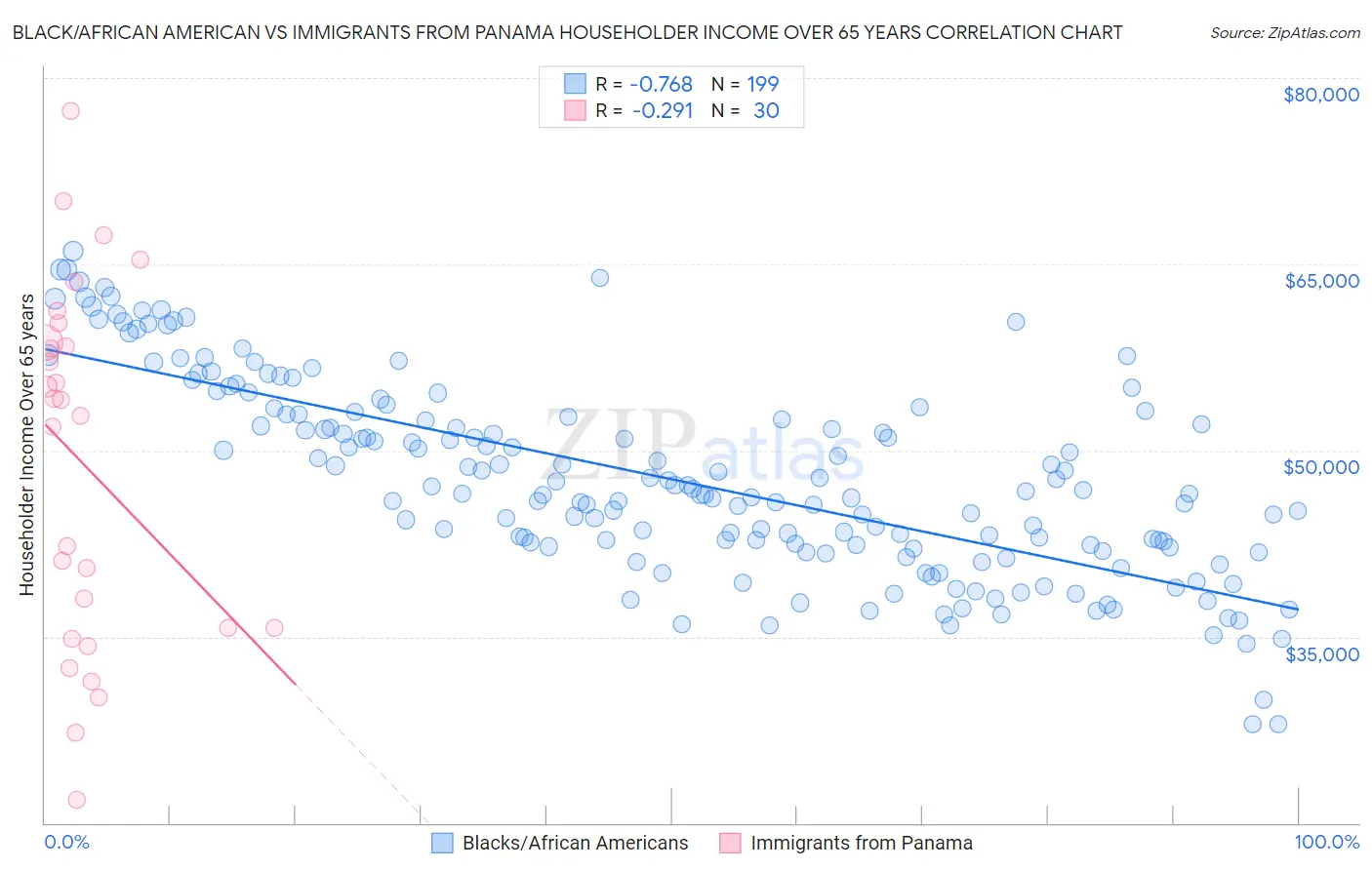 Black/African American vs Immigrants from Panama Householder Income Over 65 years