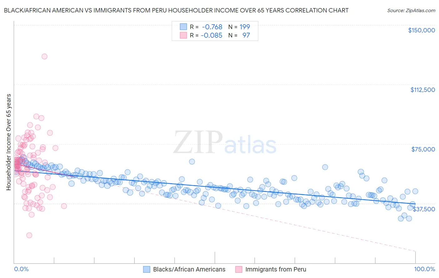 Black/African American vs Immigrants from Peru Householder Income Over 65 years