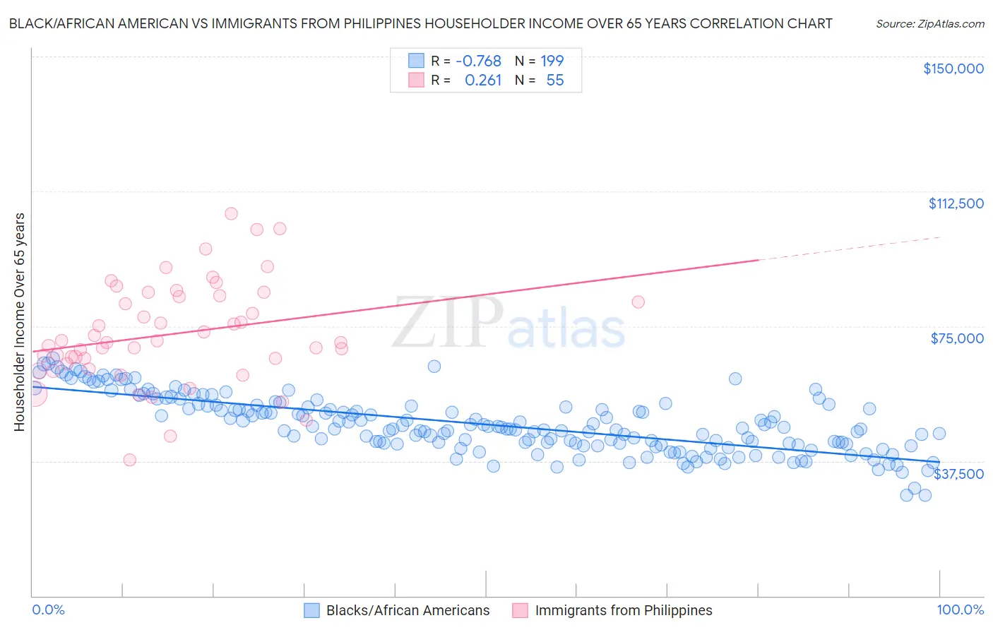 Black/African American vs Immigrants from Philippines Householder Income Over 65 years