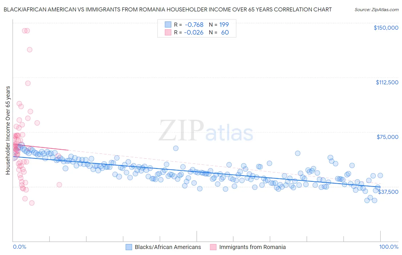 Black/African American vs Immigrants from Romania Householder Income Over 65 years
