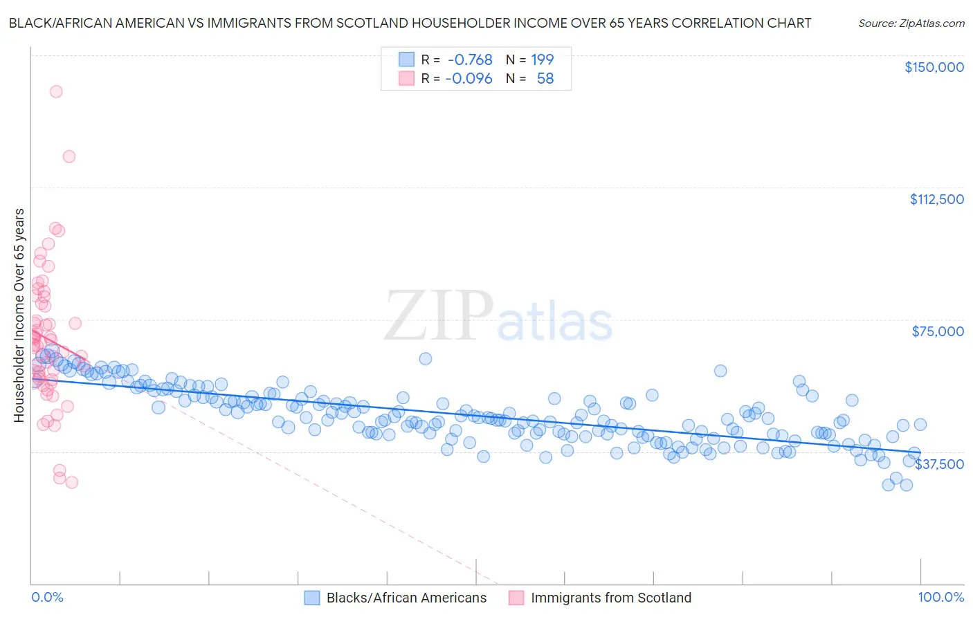 Black/African American vs Immigrants from Scotland Householder Income Over 65 years