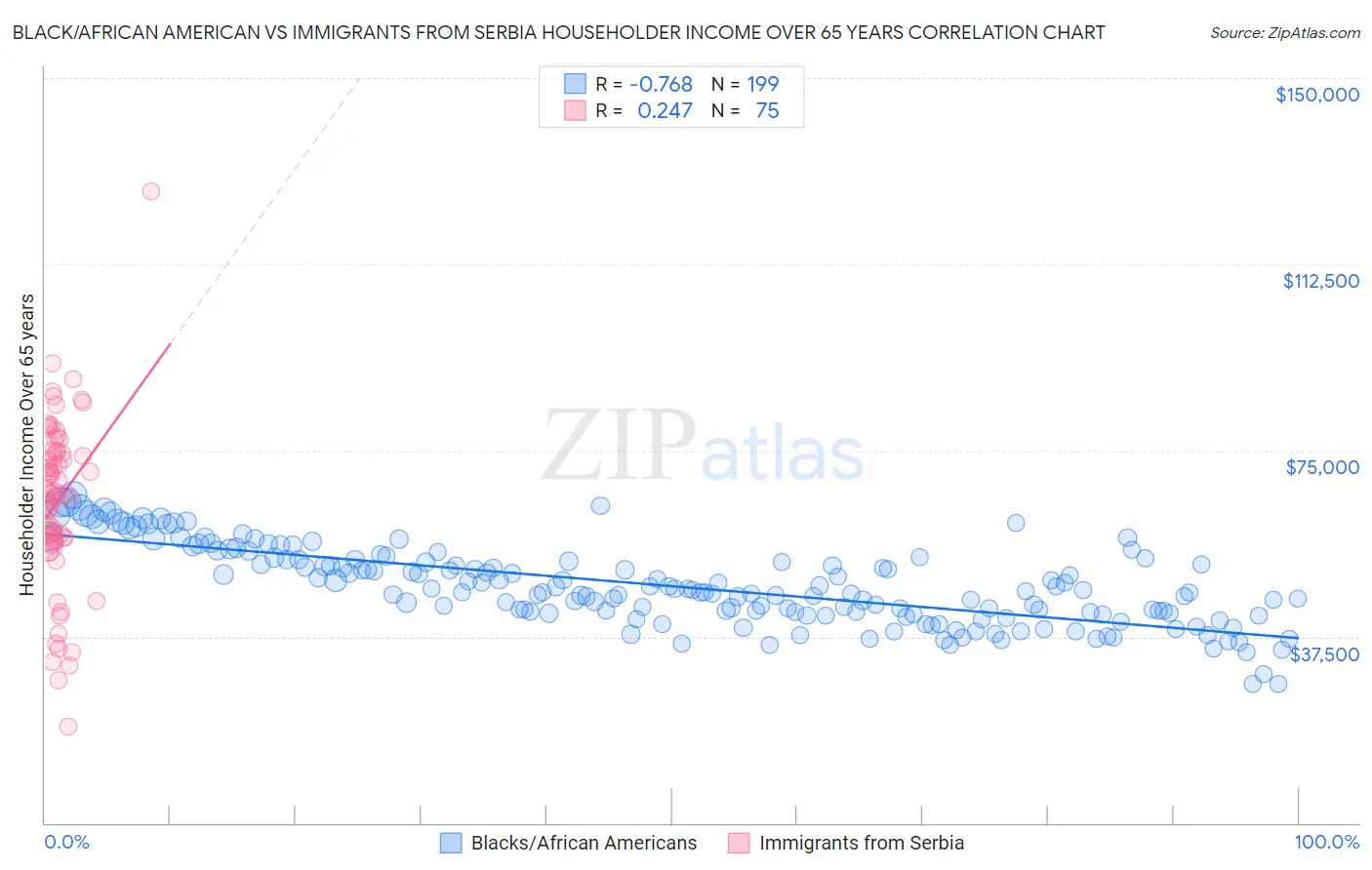 Black/African American vs Immigrants from Serbia Householder Income Over 65 years