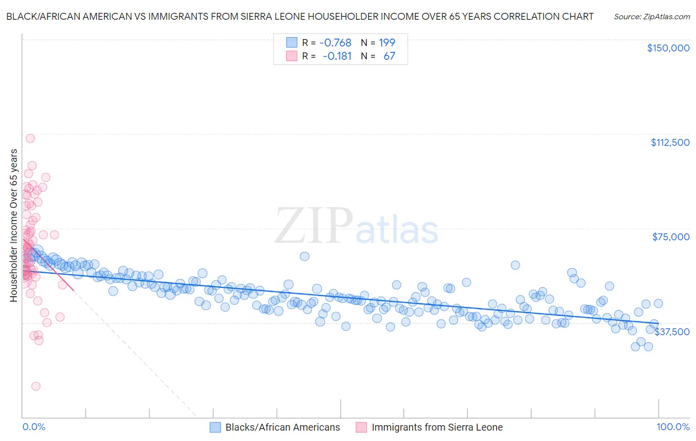 Black/African American vs Immigrants from Sierra Leone Householder Income Over 65 years