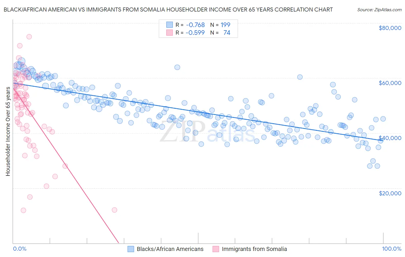 Black/African American vs Immigrants from Somalia Householder Income Over 65 years