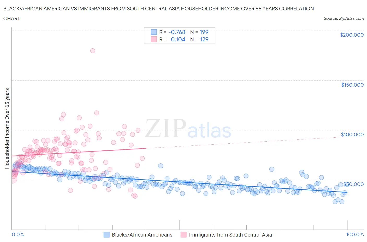 Black/African American vs Immigrants from South Central Asia Householder Income Over 65 years