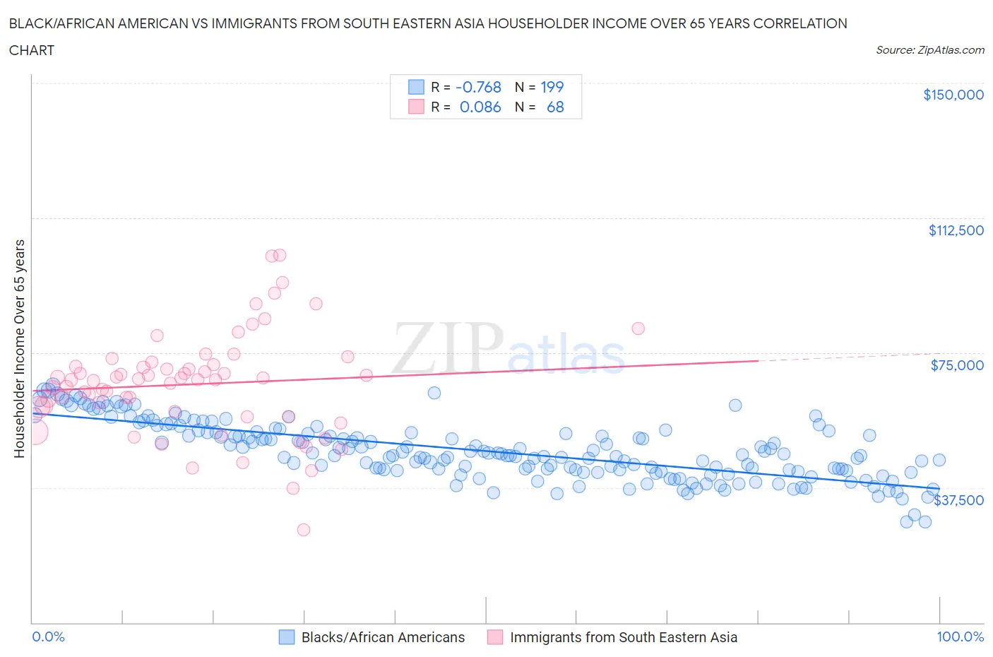 Black/African American vs Immigrants from South Eastern Asia Householder Income Over 65 years