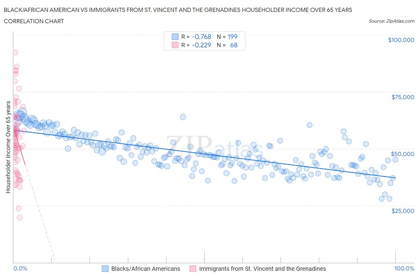Black/African American vs Immigrants from St. Vincent and the Grenadines Householder Income Over 65 years