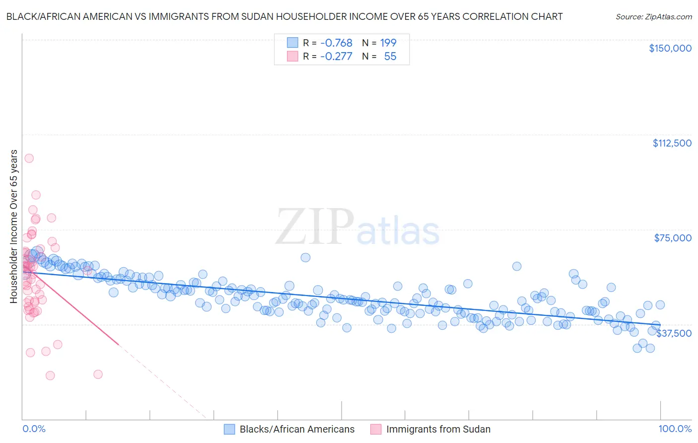 Black/African American vs Immigrants from Sudan Householder Income Over 65 years