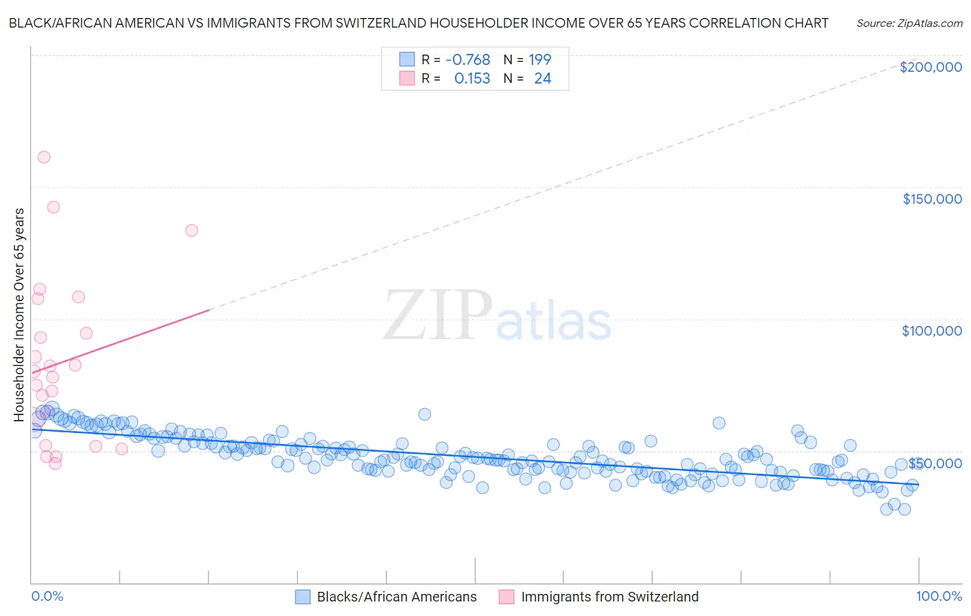Black/African American vs Immigrants from Switzerland Householder Income Over 65 years