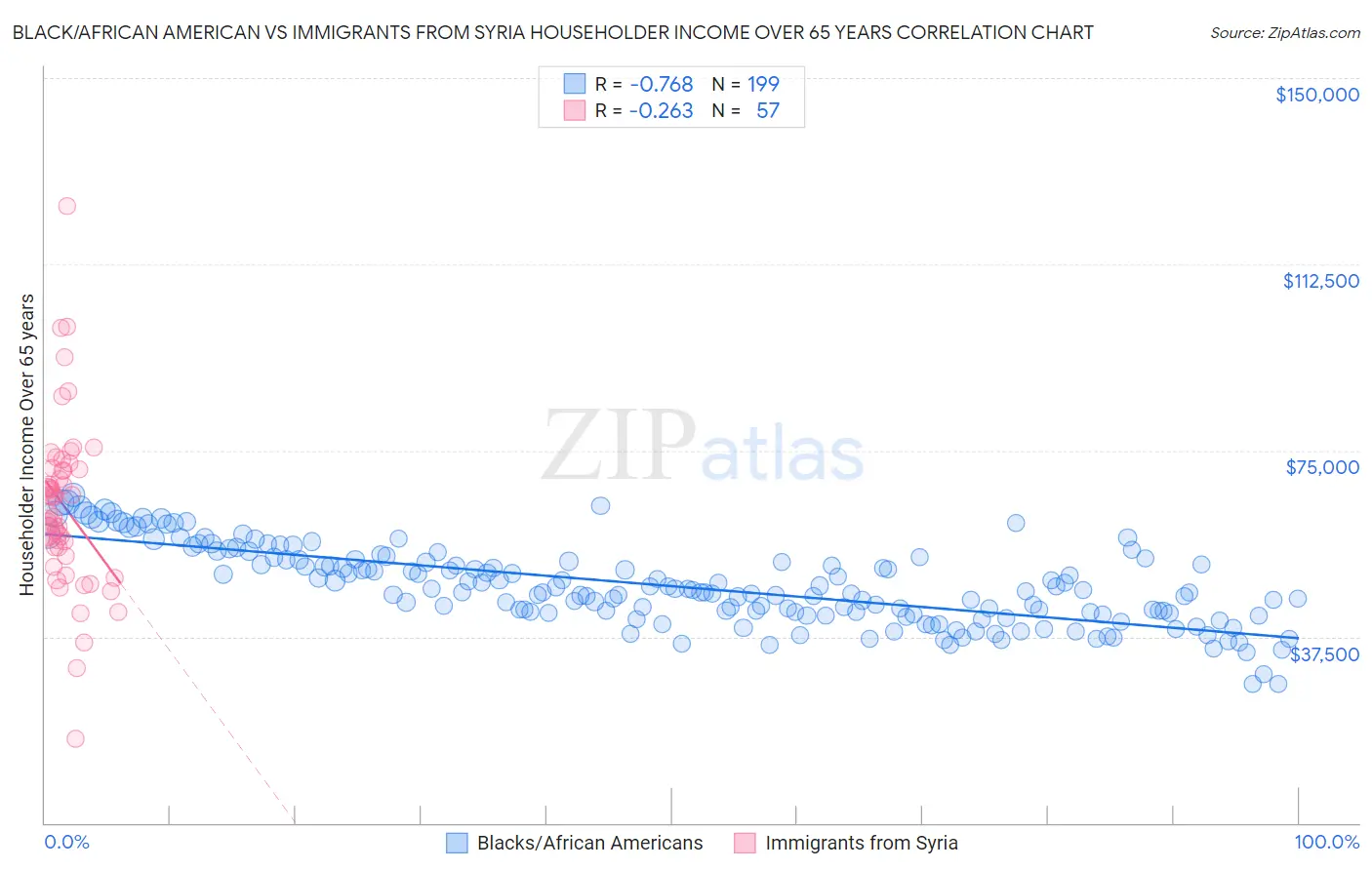 Black/African American vs Immigrants from Syria Householder Income Over 65 years