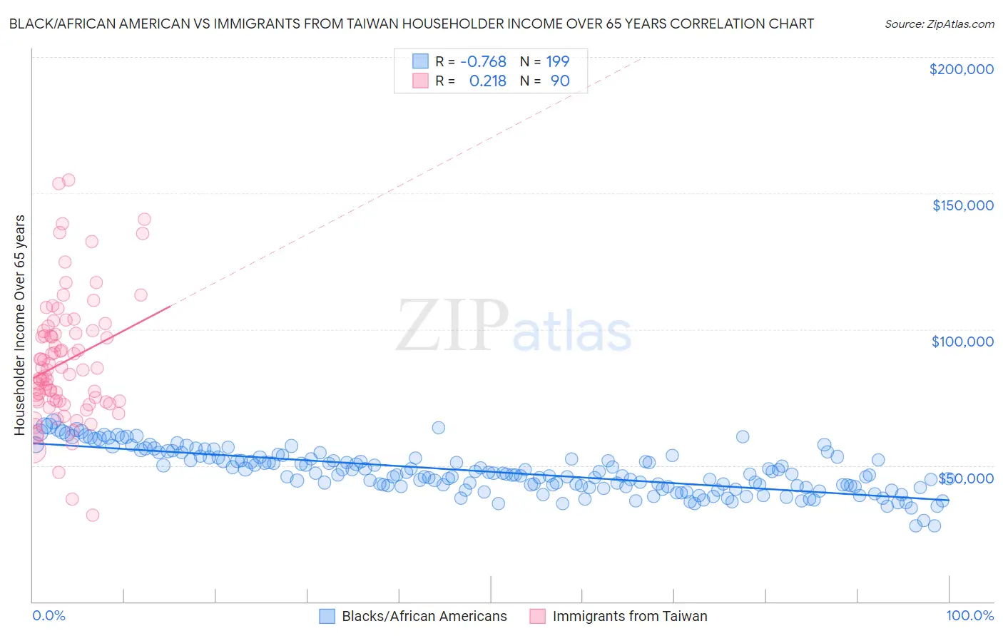 Black/African American vs Immigrants from Taiwan Householder Income Over 65 years