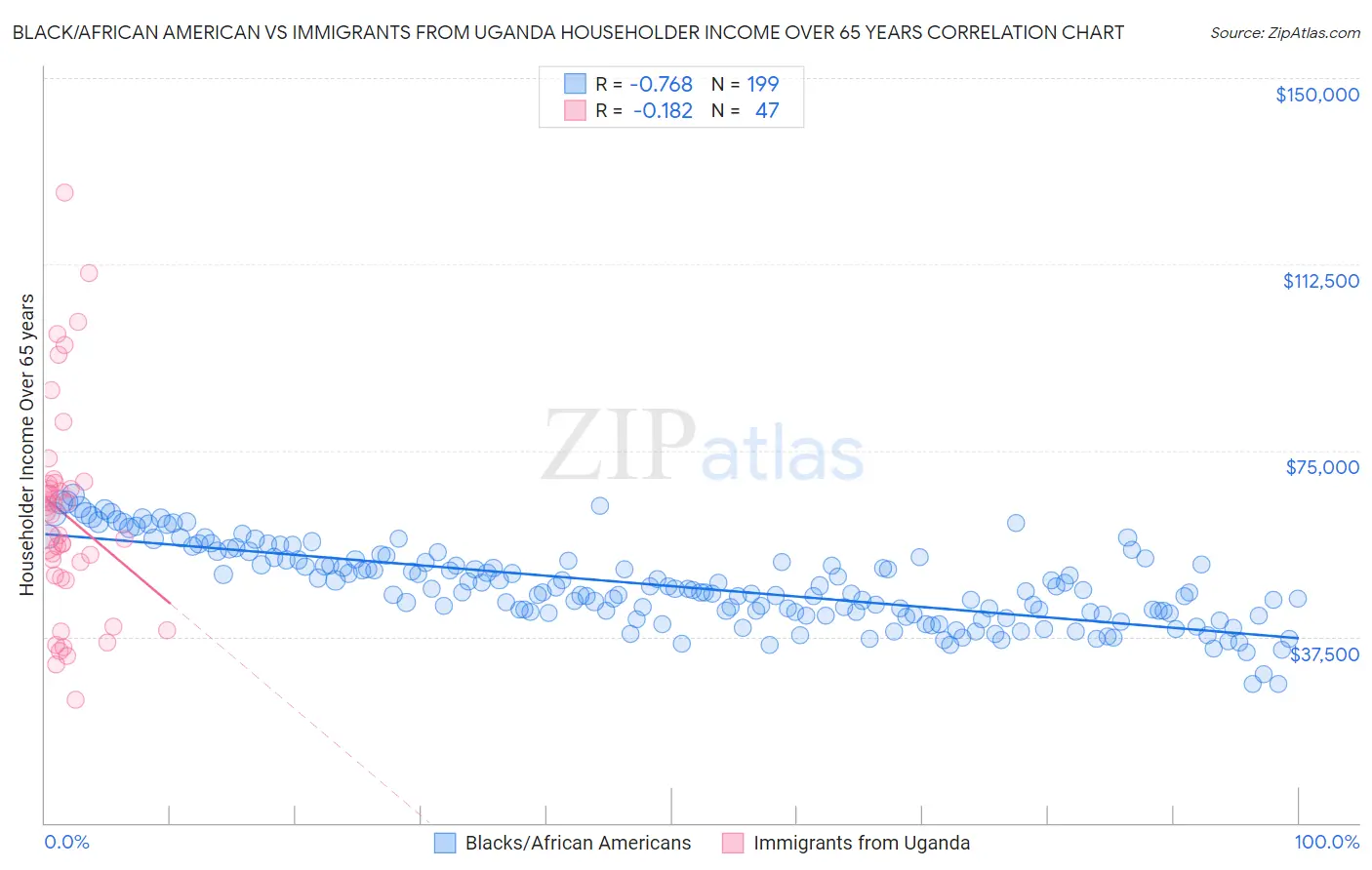 Black/African American vs Immigrants from Uganda Householder Income Over 65 years