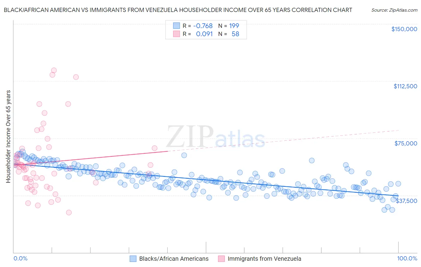 Black/African American vs Immigrants from Venezuela Householder Income Over 65 years