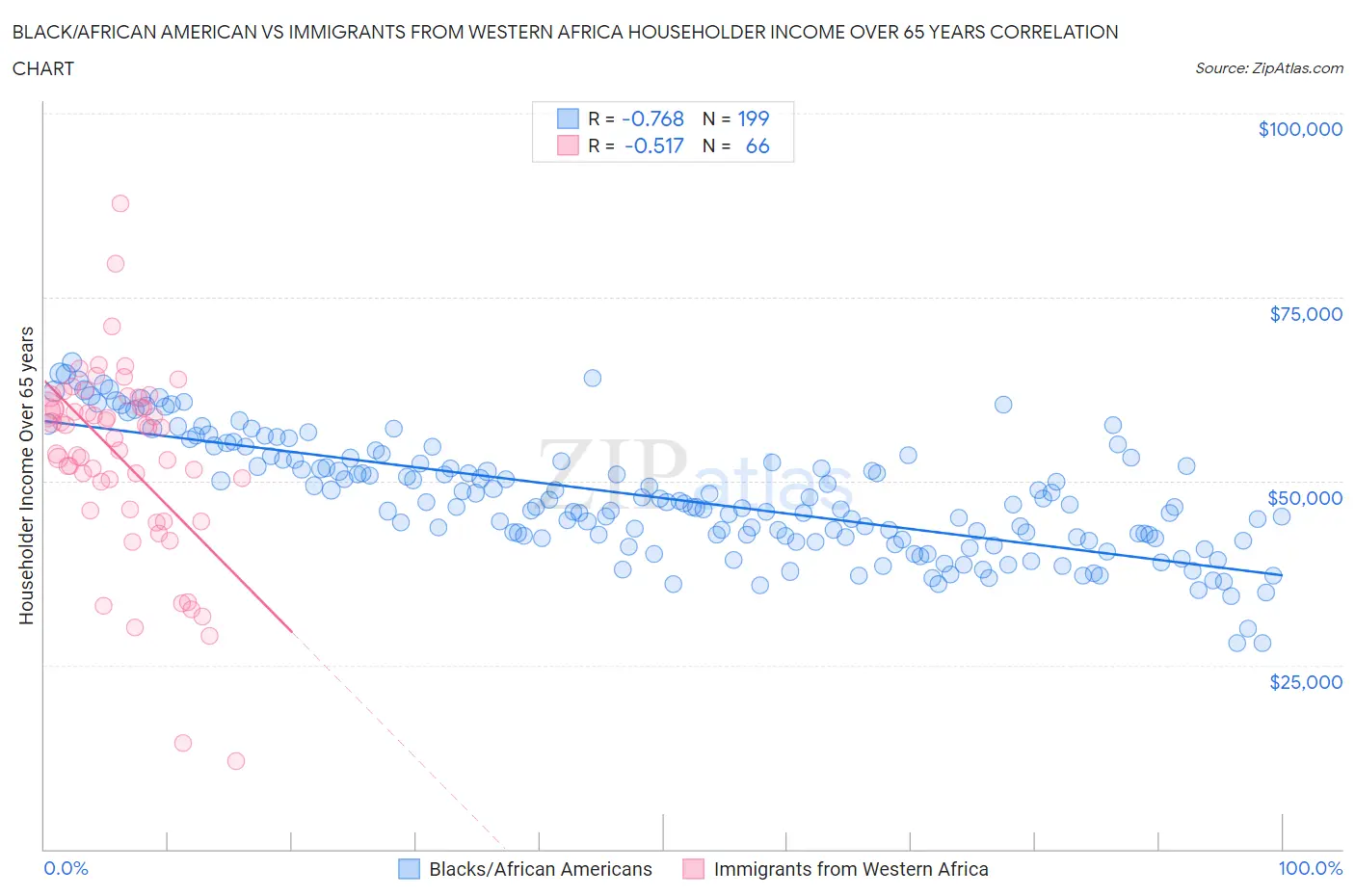 Black/African American vs Immigrants from Western Africa Householder Income Over 65 years