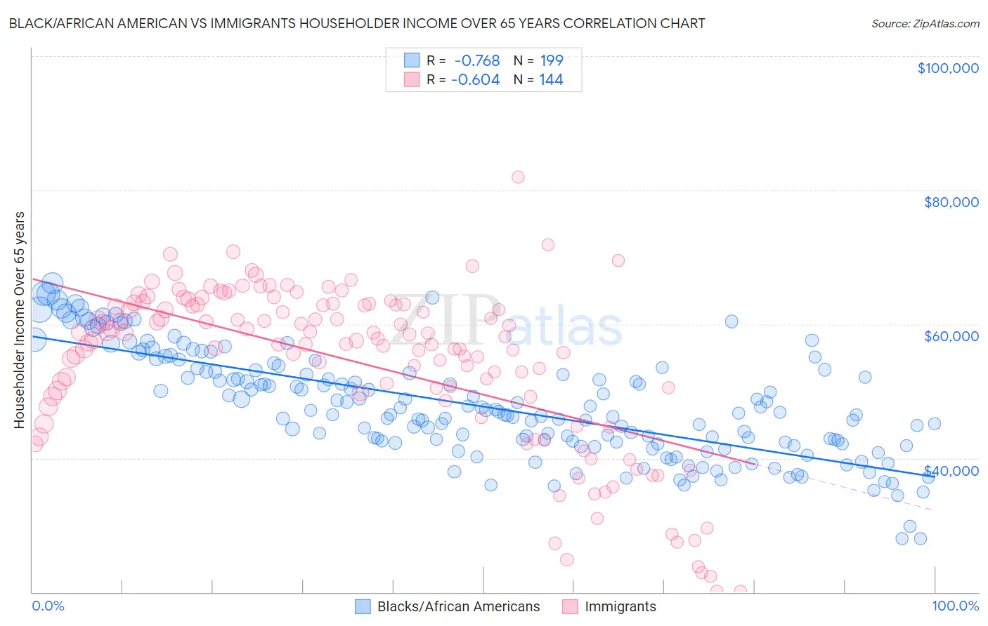 Black/African American vs Immigrants Householder Income Over 65 years