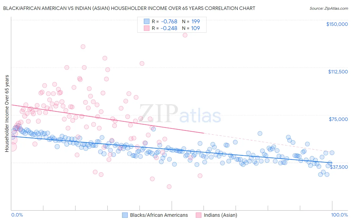 Black/African American vs Indian (Asian) Householder Income Over 65 years