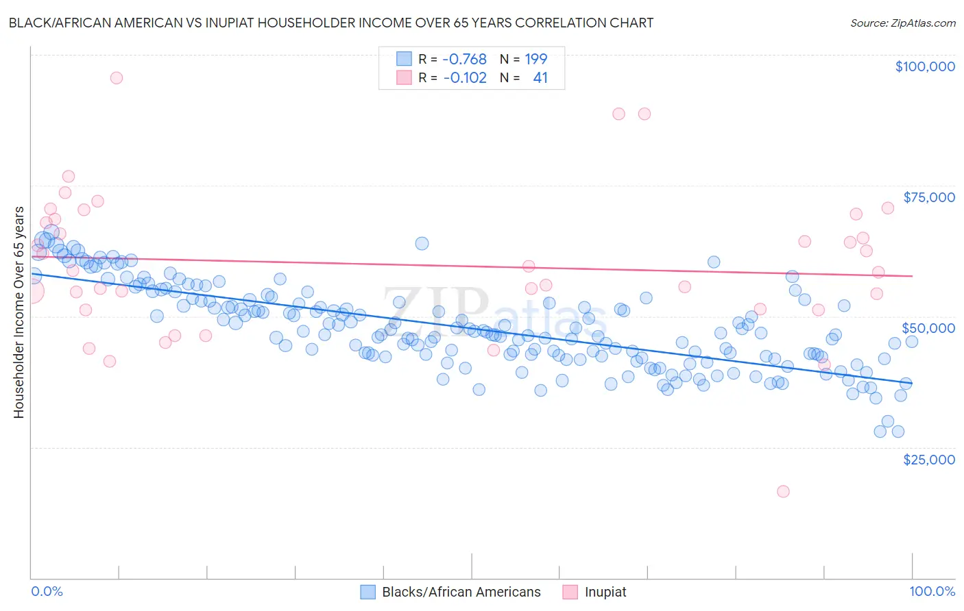 Black/African American vs Inupiat Householder Income Over 65 years