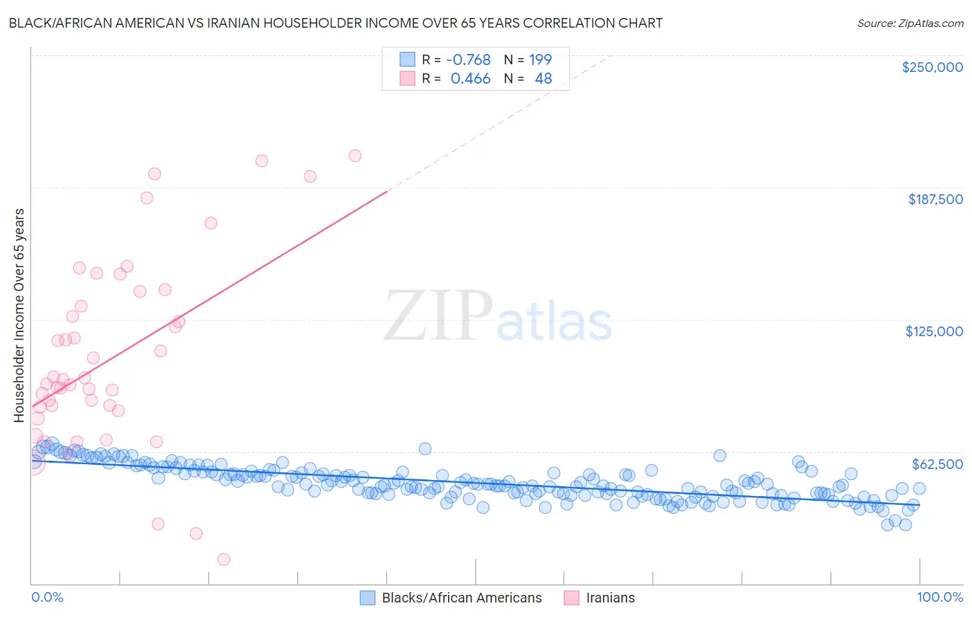 Black/African American vs Iranian Householder Income Over 65 years