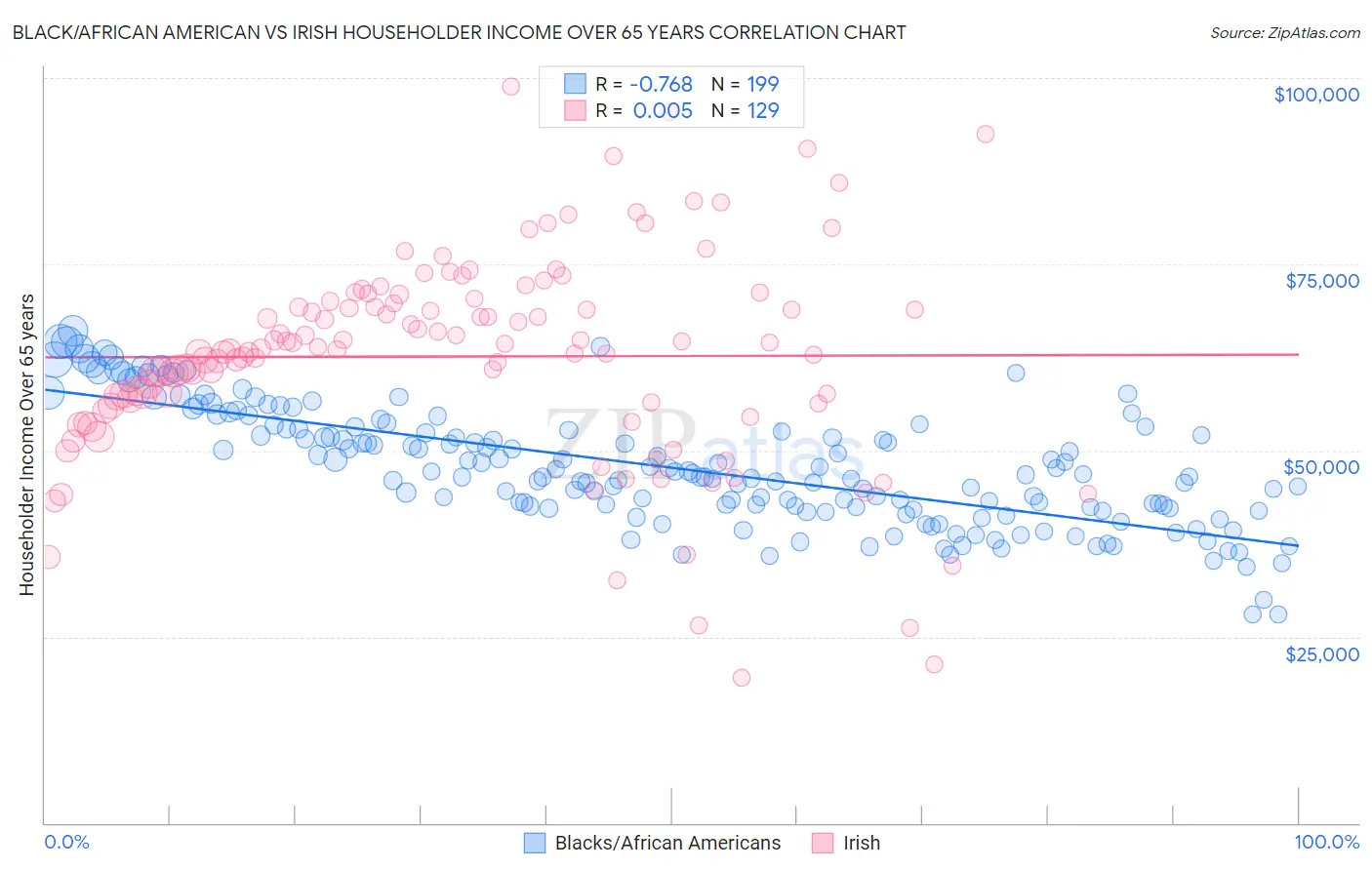 Black/African American vs Irish Householder Income Over 65 years