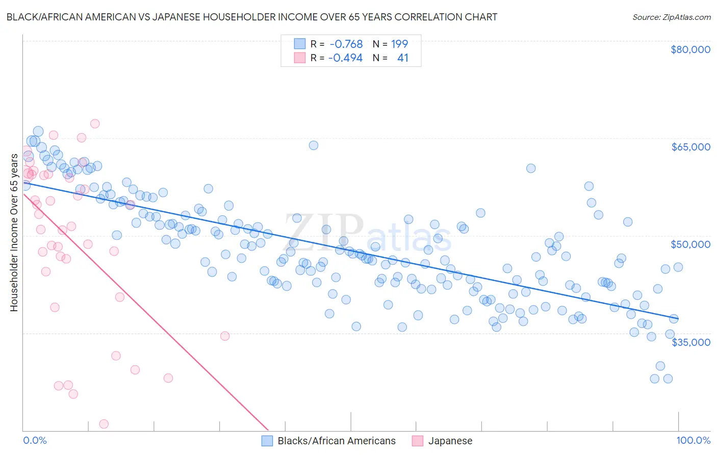 Black/African American vs Japanese Householder Income Over 65 years