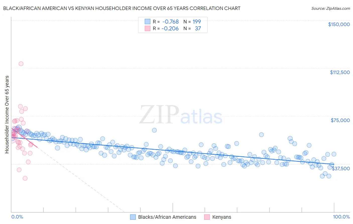 Black/African American vs Kenyan Householder Income Over 65 years