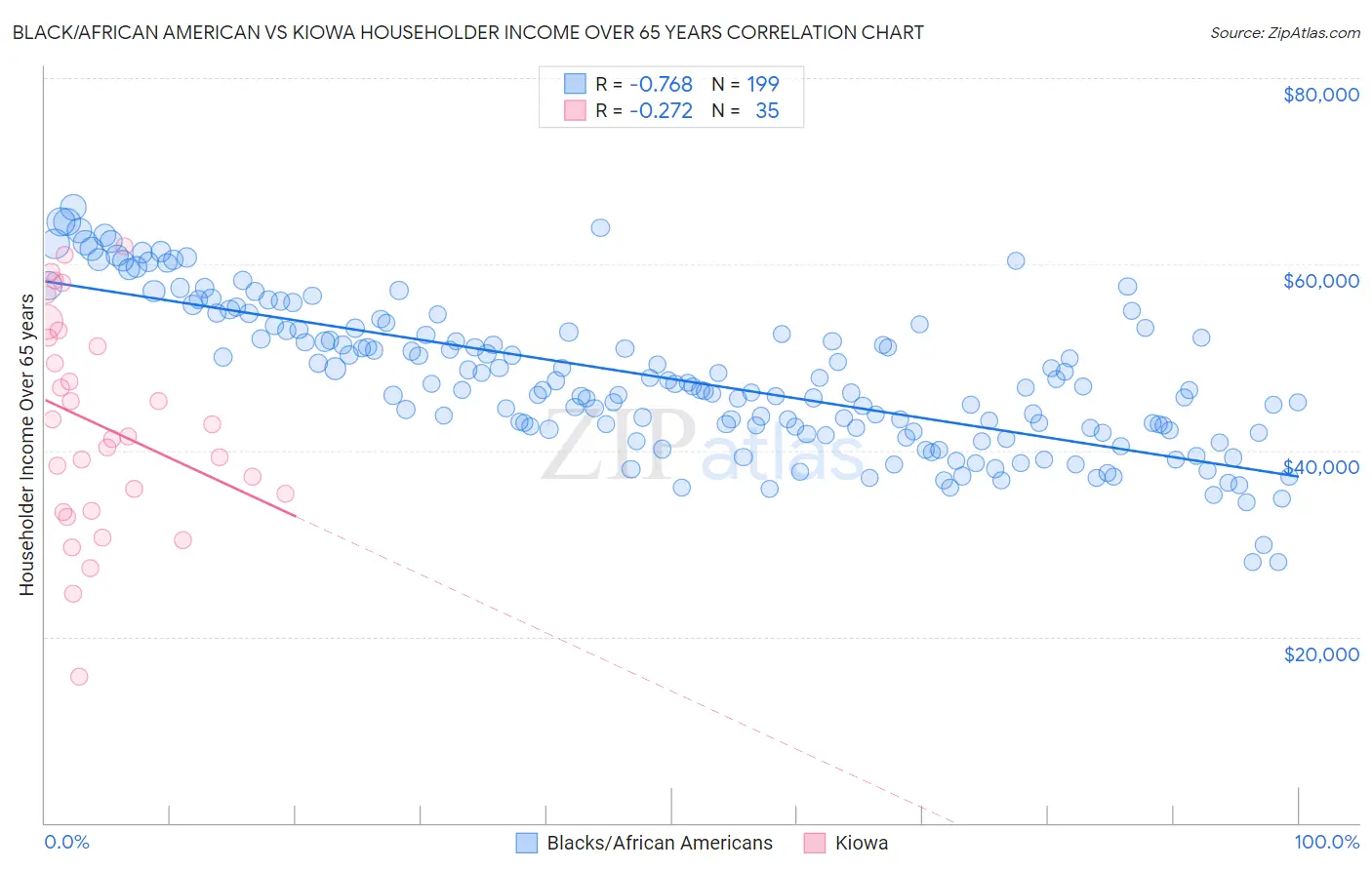 Black/African American vs Kiowa Householder Income Over 65 years