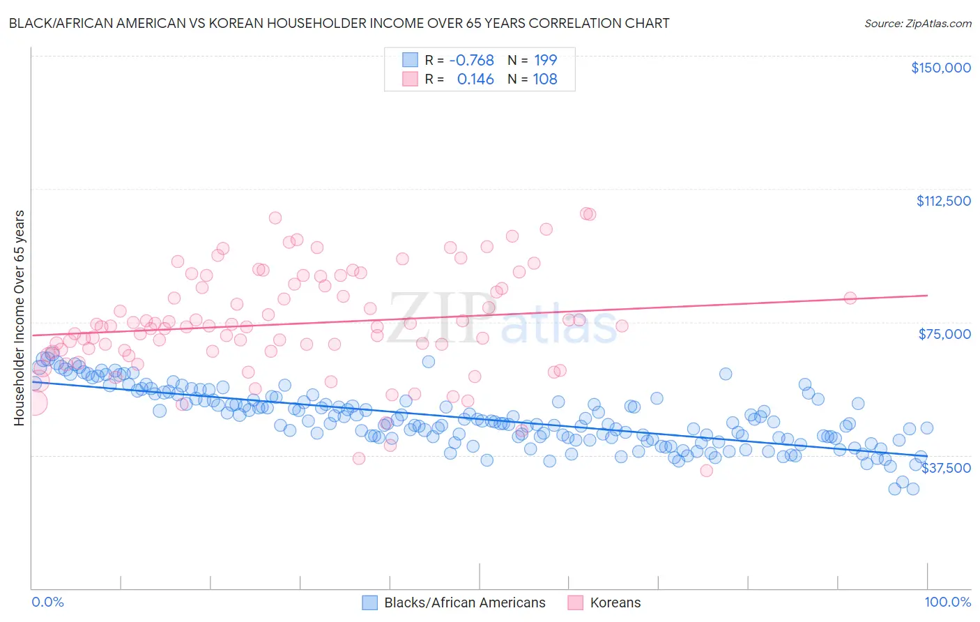 Black/African American vs Korean Householder Income Over 65 years