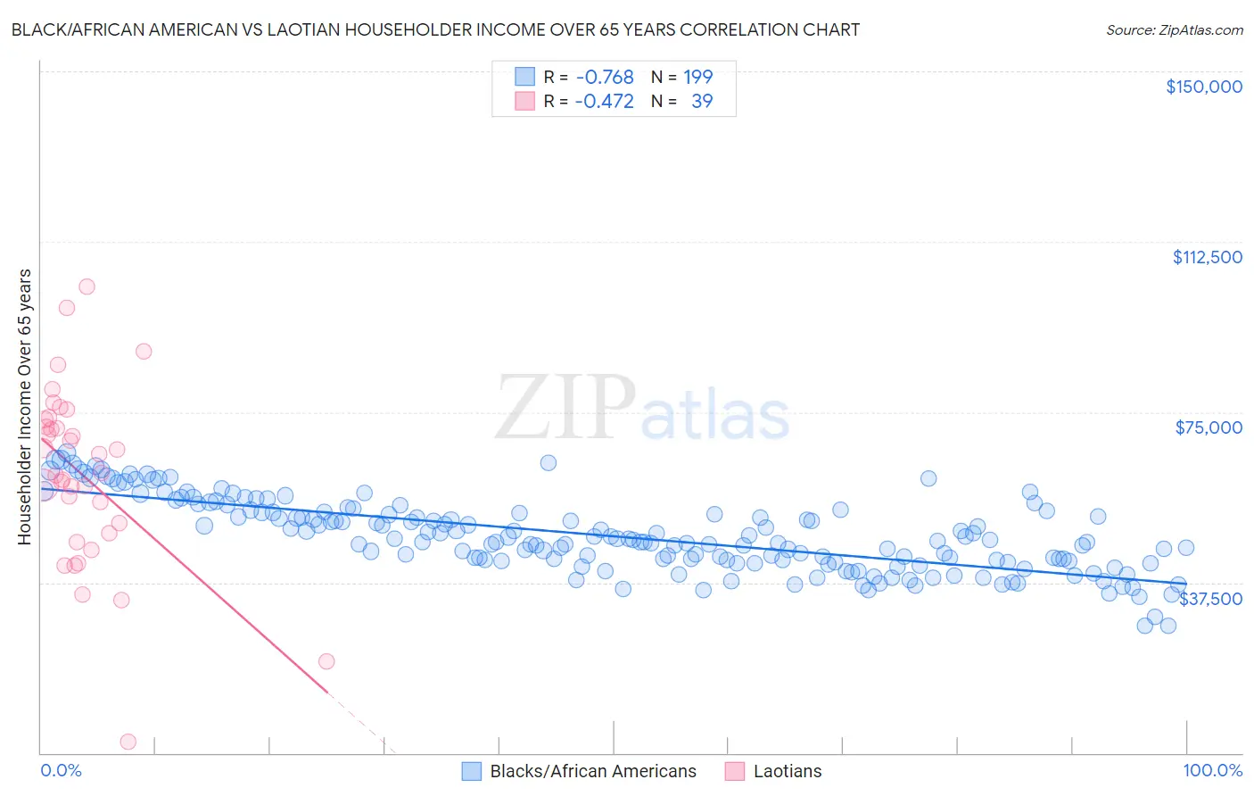 Black/African American vs Laotian Householder Income Over 65 years