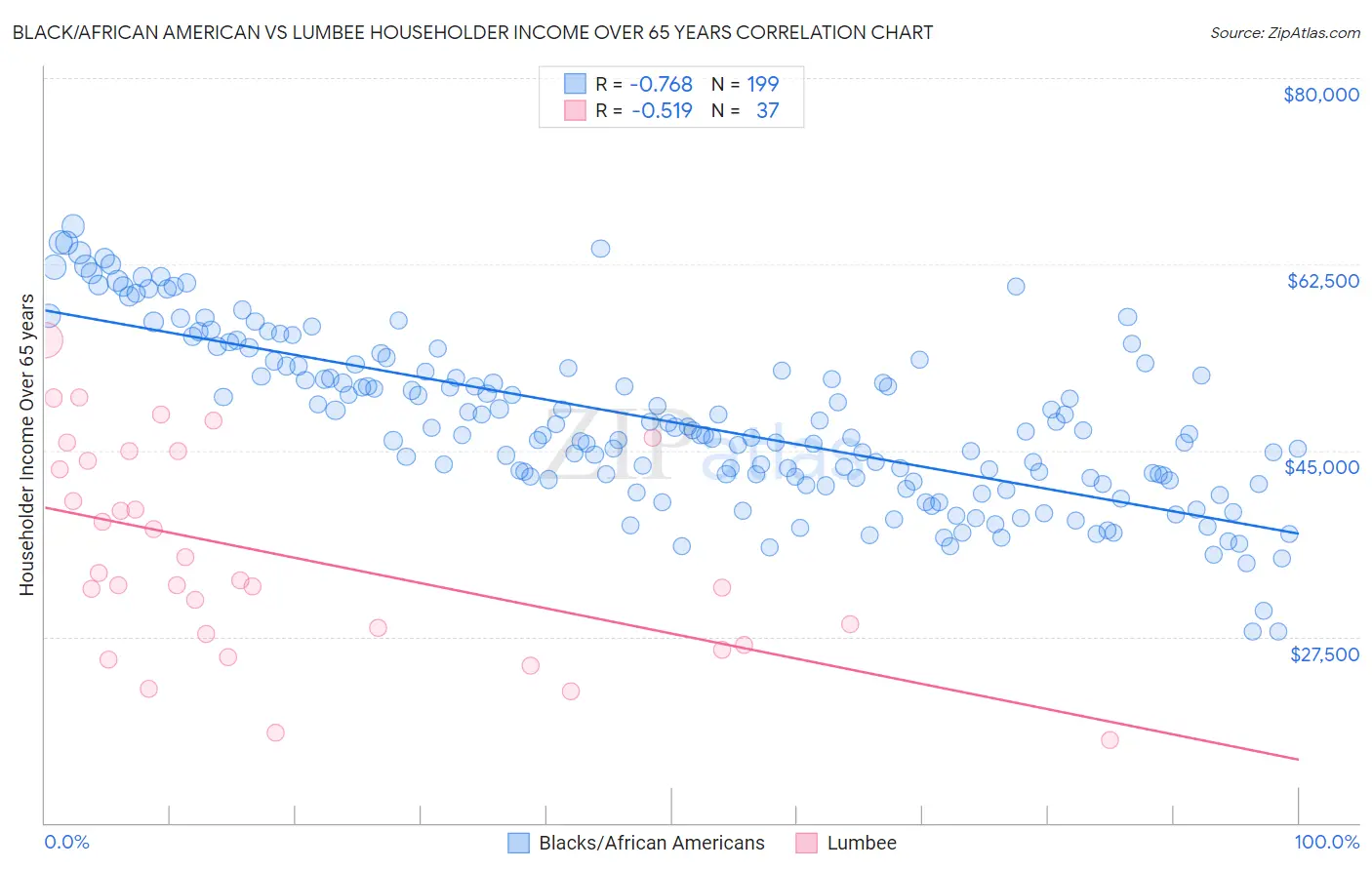 Black/African American vs Lumbee Householder Income Over 65 years