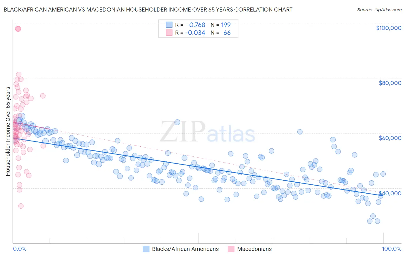 Black/African American vs Macedonian Householder Income Over 65 years