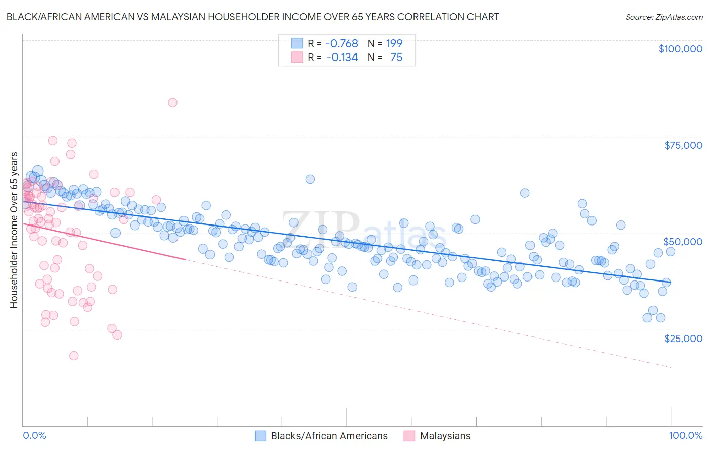 Black/African American vs Malaysian Householder Income Over 65 years