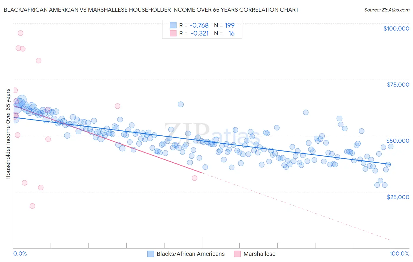 Black/African American vs Marshallese Householder Income Over 65 years