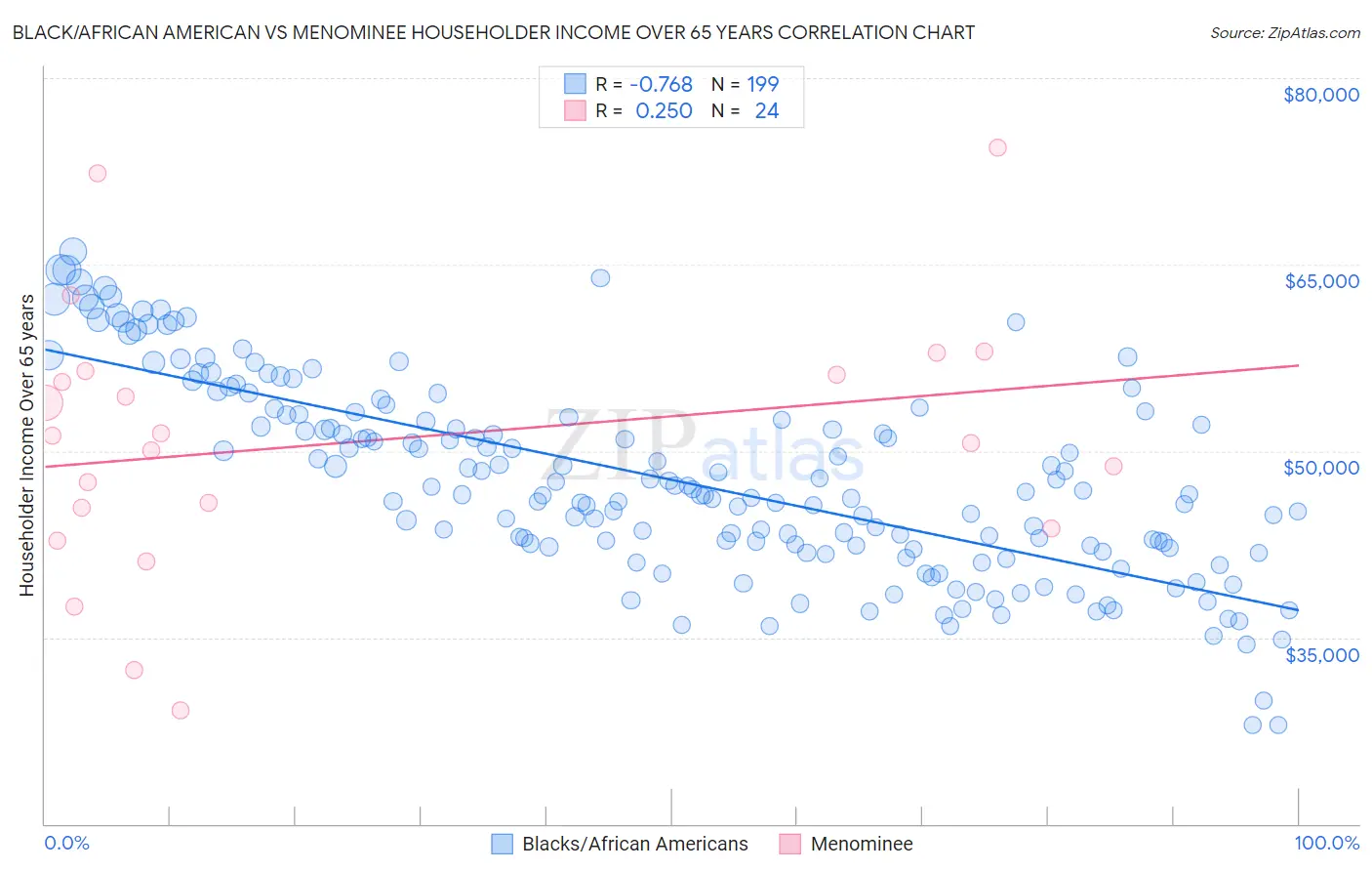 Black/African American vs Menominee Householder Income Over 65 years