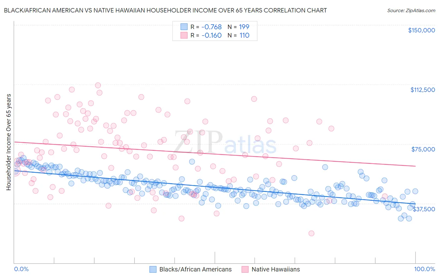 Black/African American vs Native Hawaiian Householder Income Over 65 years