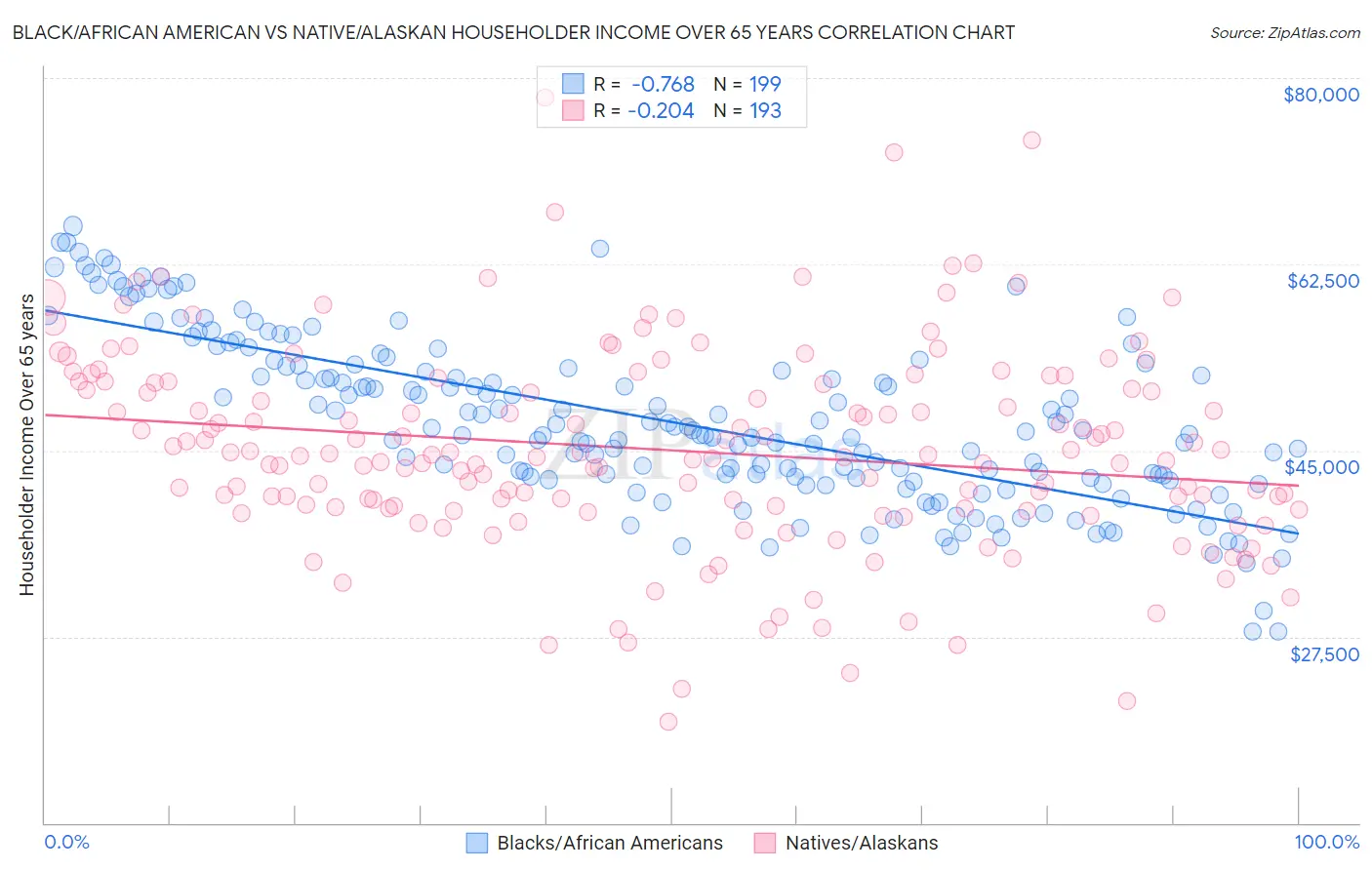 Black/African American vs Native/Alaskan Householder Income Over 65 years