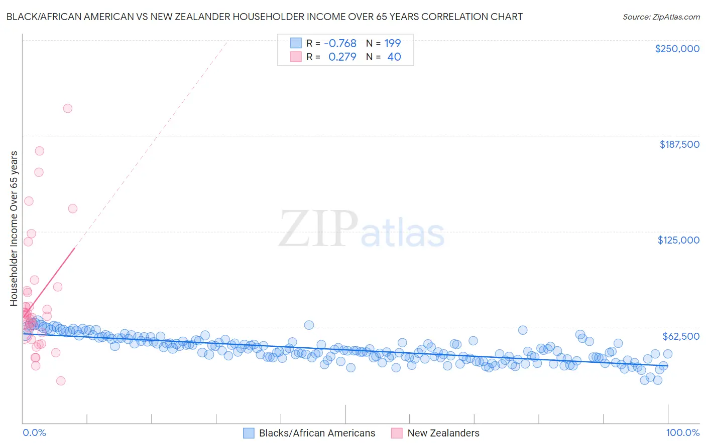 Black/African American vs New Zealander Householder Income Over 65 years