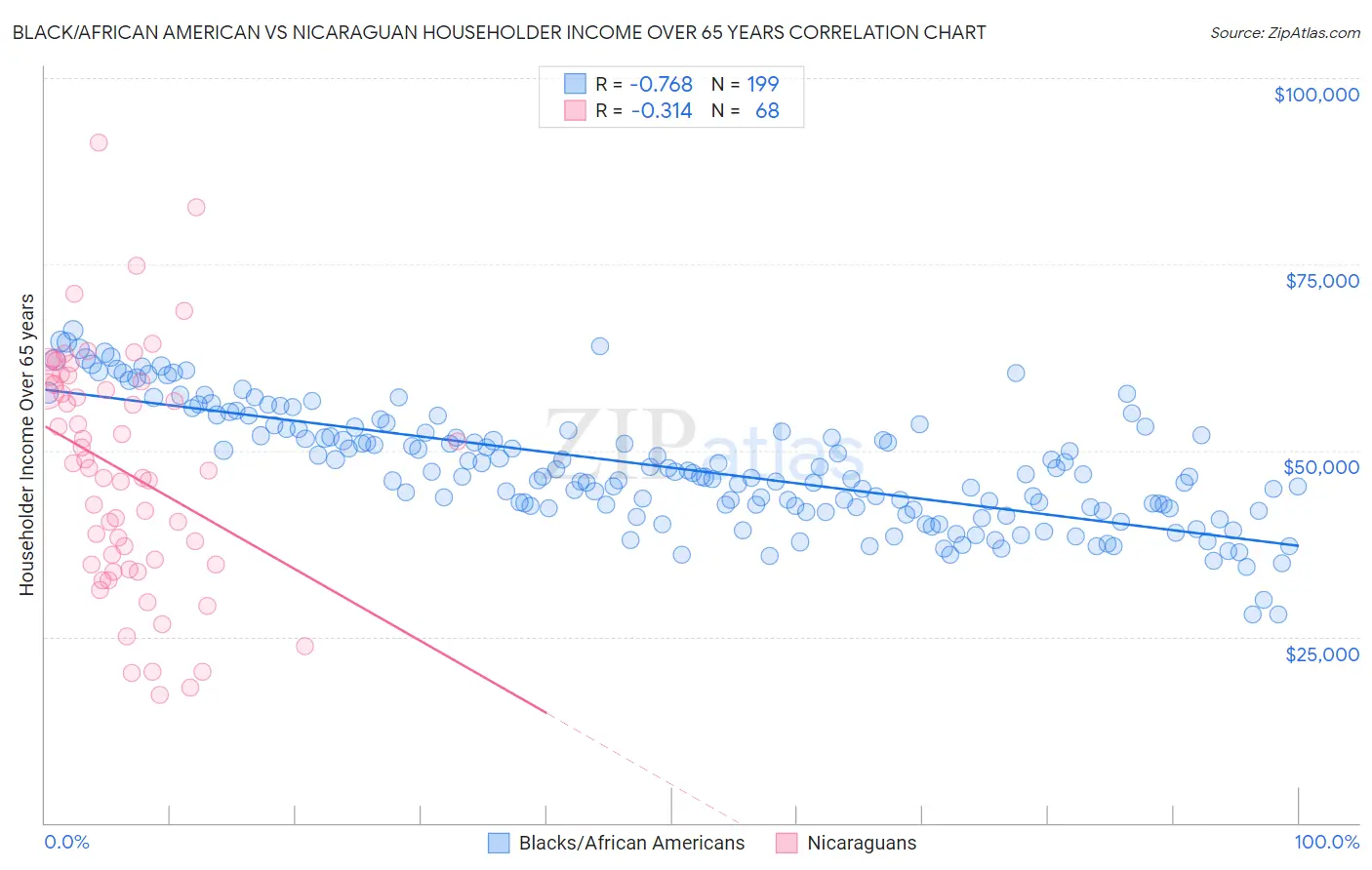 Black/African American vs Nicaraguan Householder Income Over 65 years