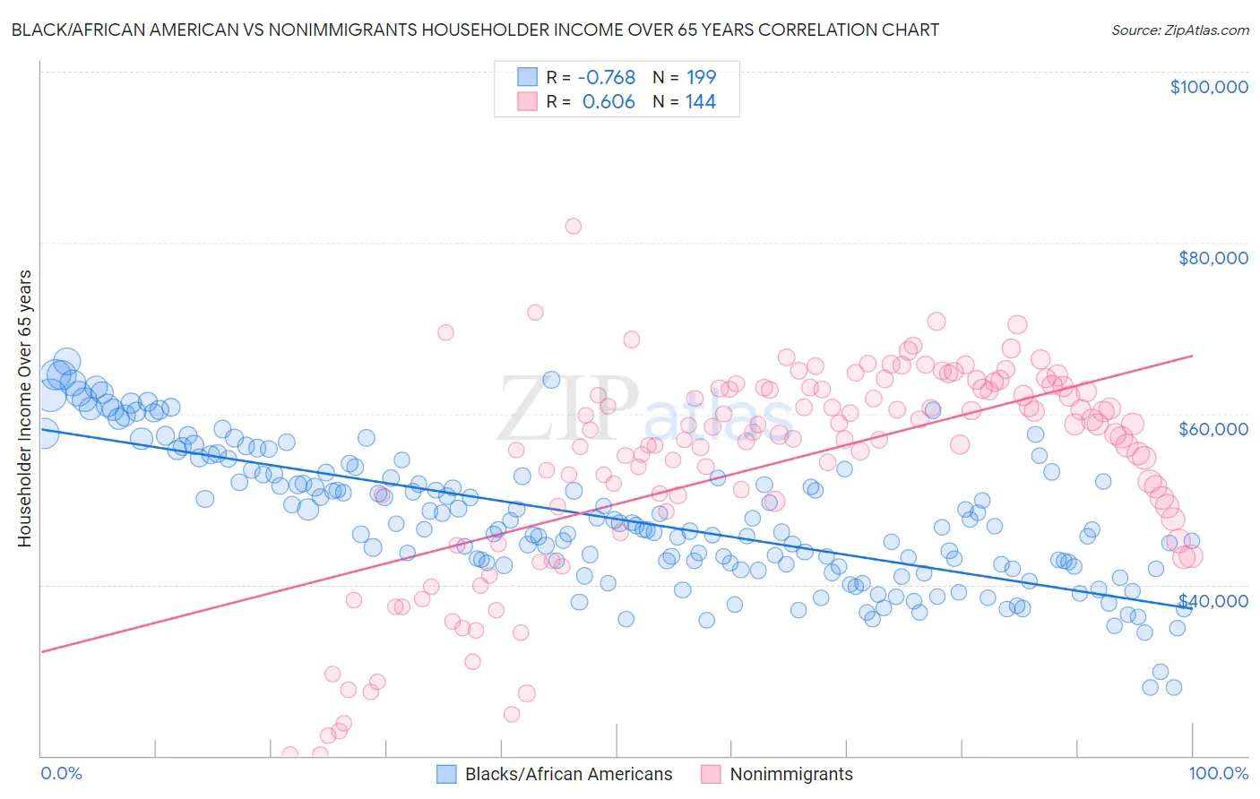 Black/African American vs Nonimmigrants Householder Income Over 65 years