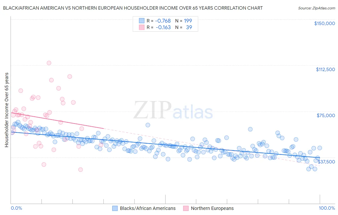Black/African American vs Northern European Householder Income Over 65 years
