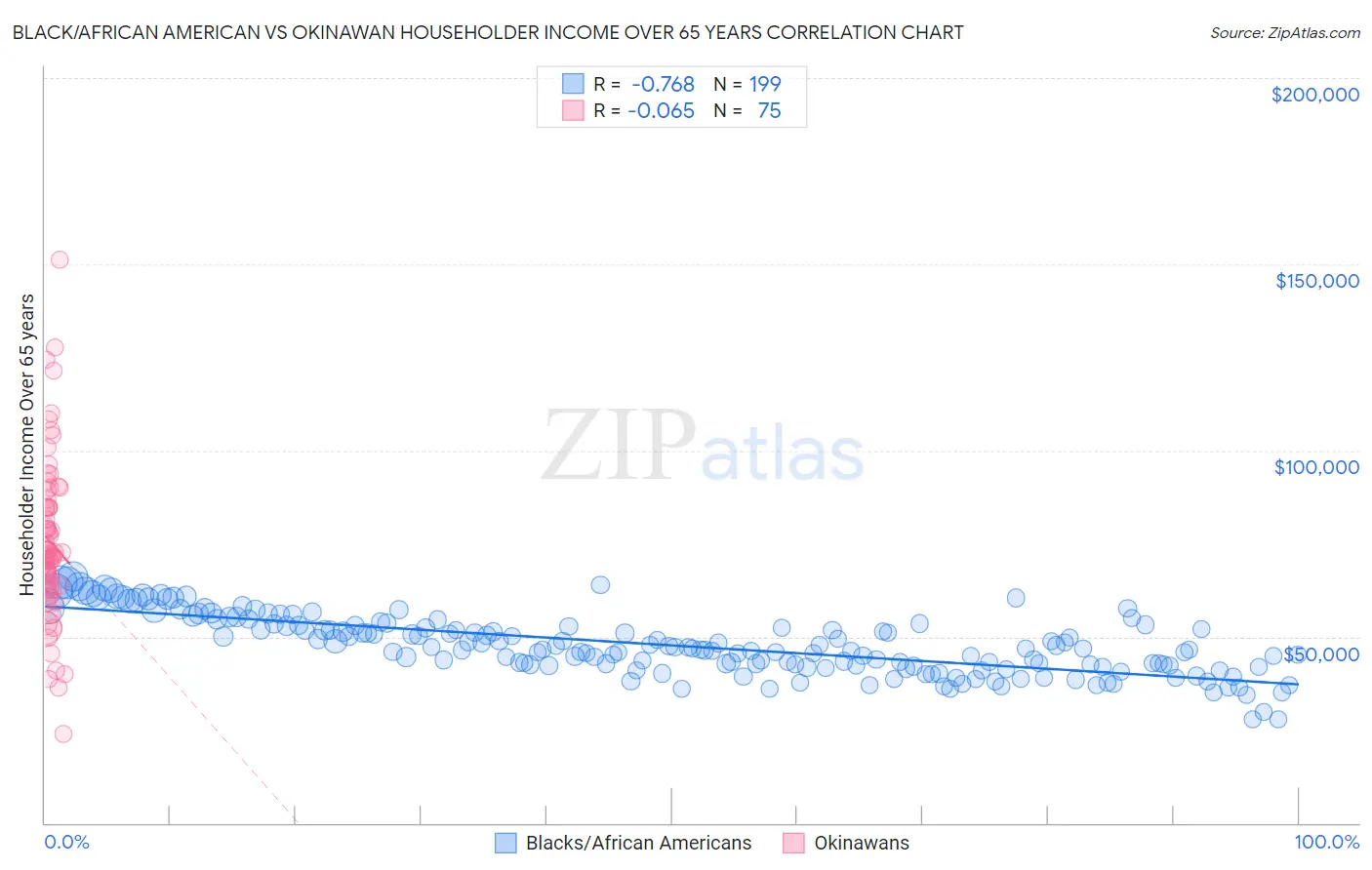 Black/African American vs Okinawan Householder Income Over 65 years