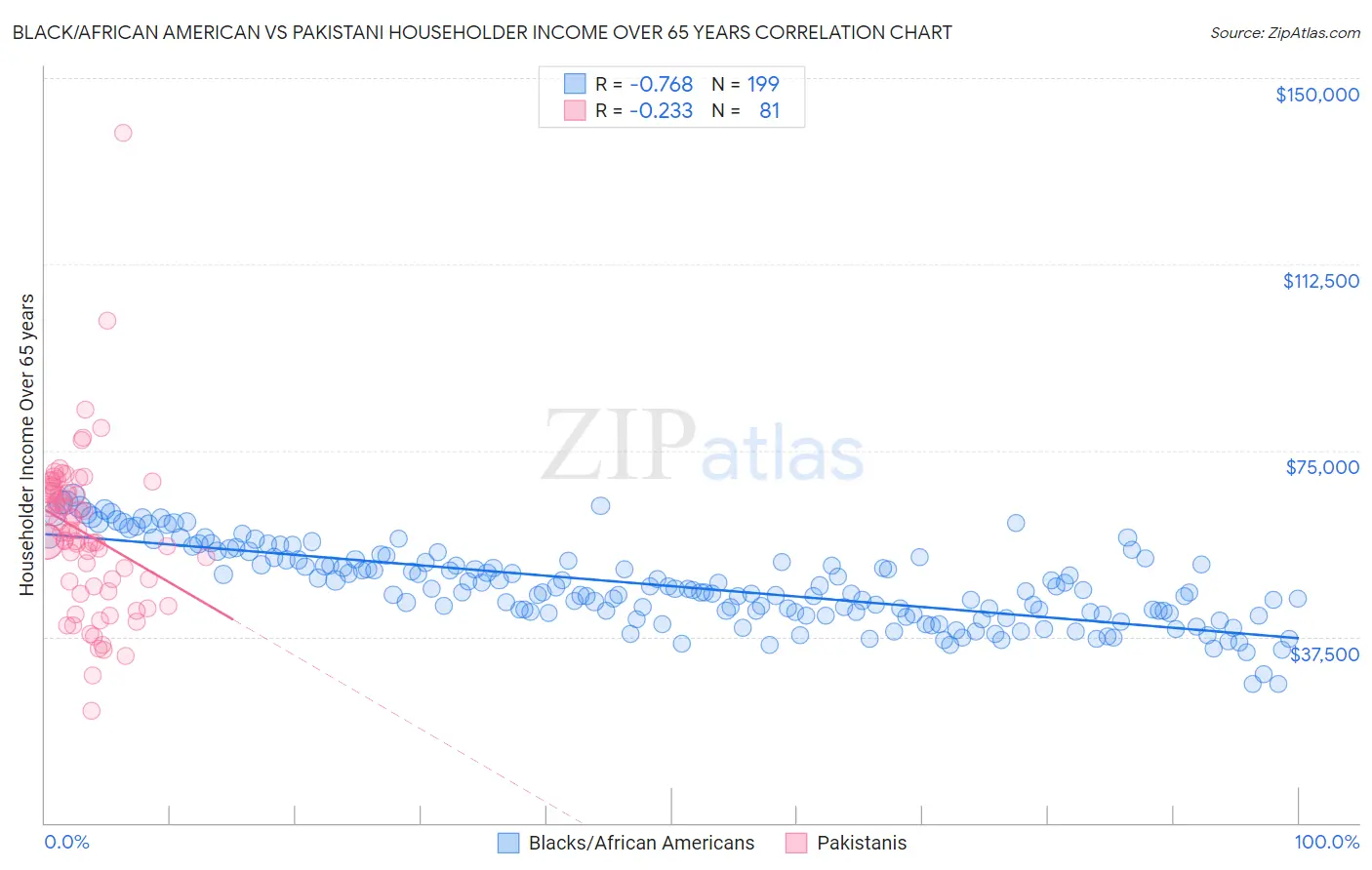Black/African American vs Pakistani Householder Income Over 65 years