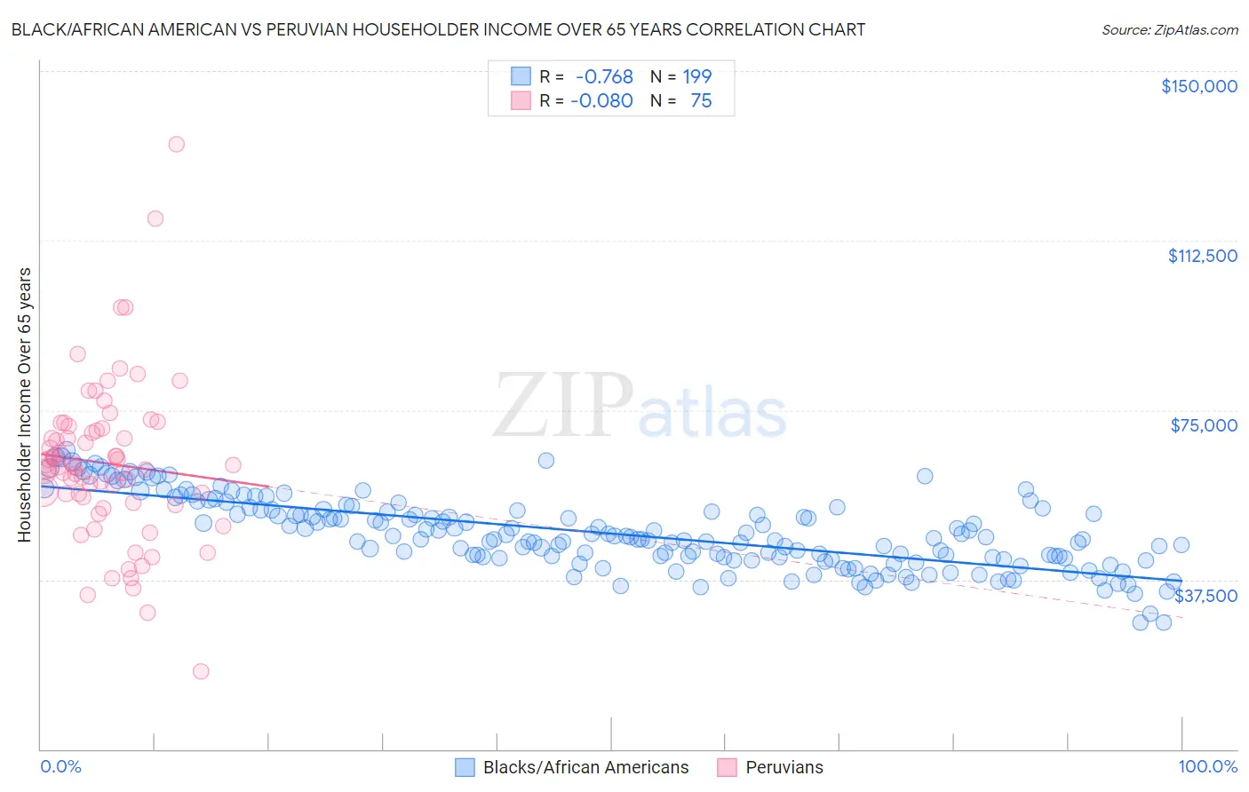 Black/African American vs Peruvian Householder Income Over 65 years